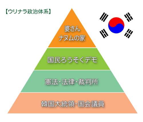 韓国の政治体系／ビラミッドグラフ