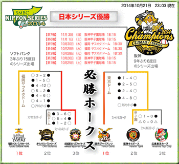 2014日本シリーズグラフ