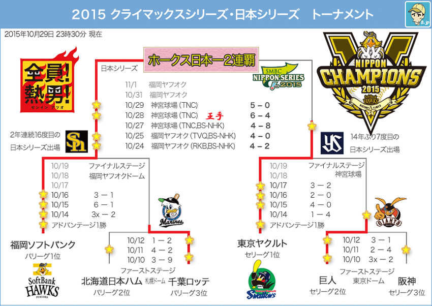 日本シリーズ2015トーナメント表