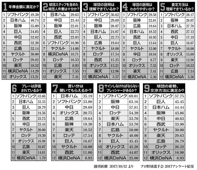 日本プロ野球選手会2017アンケート