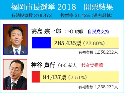 福岡市長選挙2018