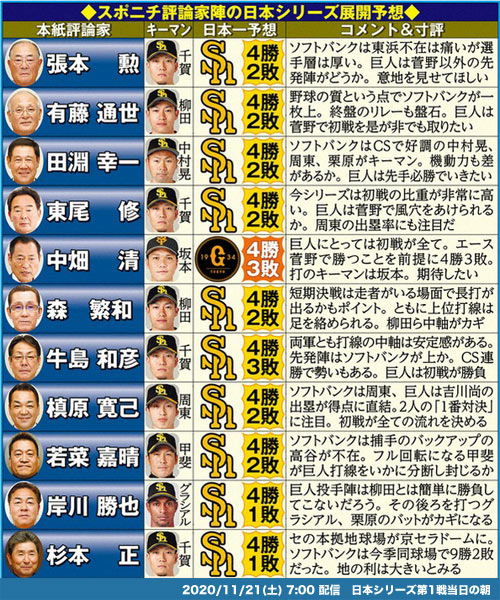 プロ野球評論家の日本シリーズ2020 優勝予想チーム