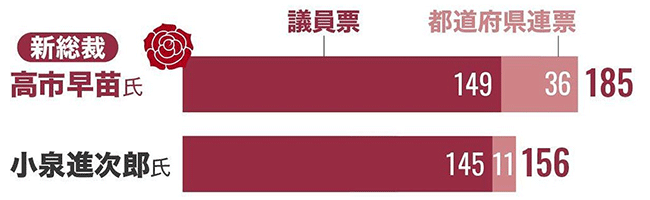 自民党総裁選挙