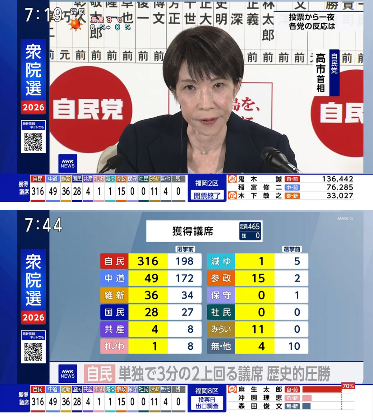 参院選、高市早苗政権が圧勝