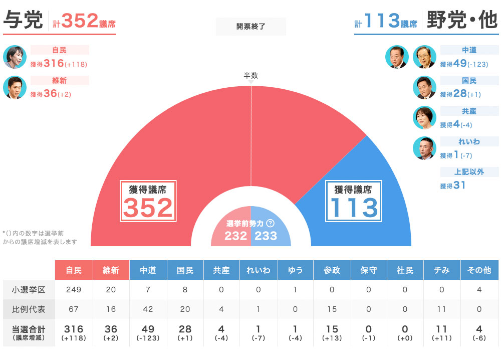 参院選、高市早苗･自民党が圧勝