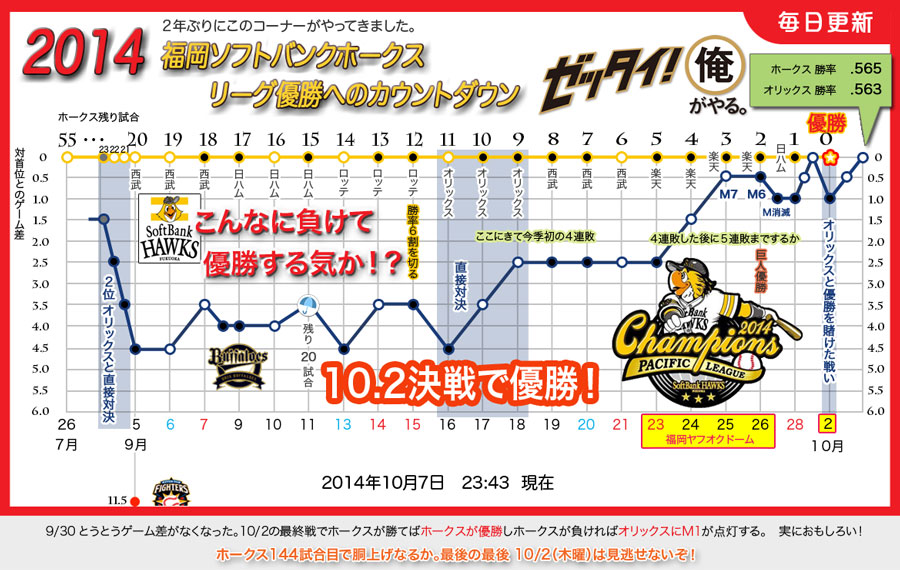 ２０１４年度 福岡ソフトバンクホークス 勝敗表 対戦成績表