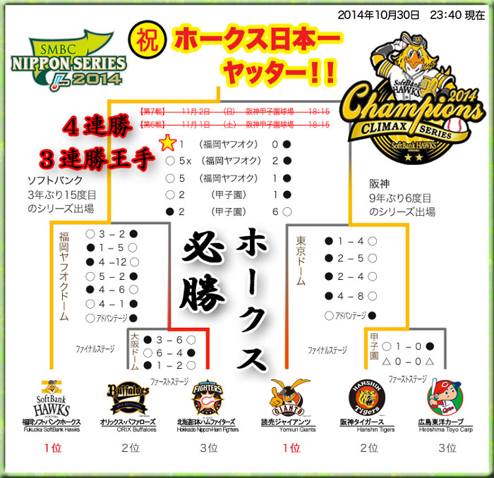 日本シリーズ2014優勝トーナメント