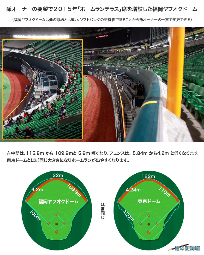 ヤフオクドームのホームランテラス席と東京ドームとの比較