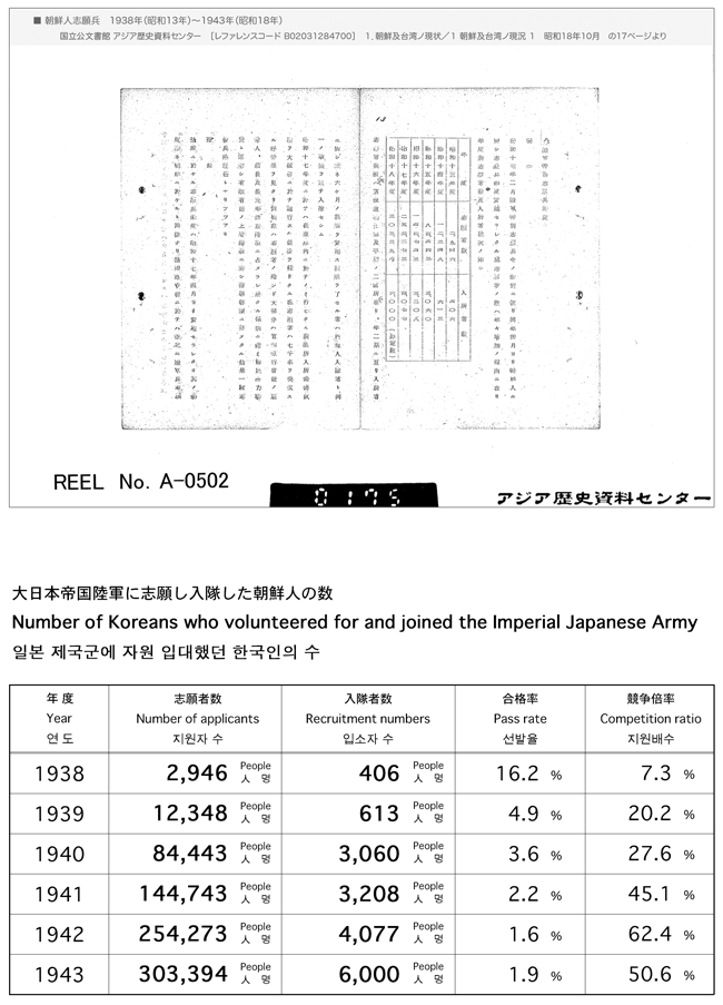 Number of Koreans who volunteered for and joined the Imperial Japanese Army. 大日本帝国陸軍に志願し入隊した朝鮮人の数, 일본 제국군에 자원 입대했던 한국인의 수